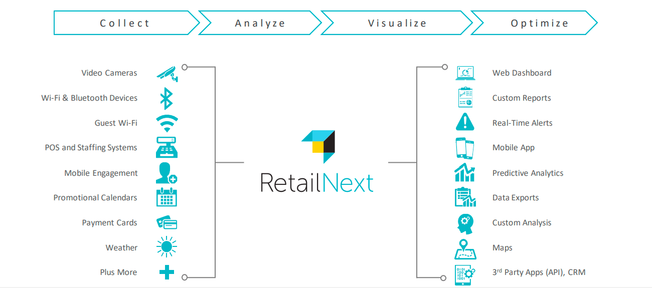Retail Next Next generation People Counting System for retail